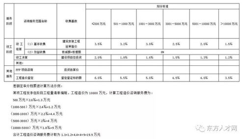 全國(guó)30個(gè)省市工程造價(jià)咨詢收費(fèi)參考匯總