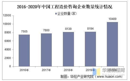 2020年中國工程造價咨詢行業發展現狀與企業服務范圍拓展路徑