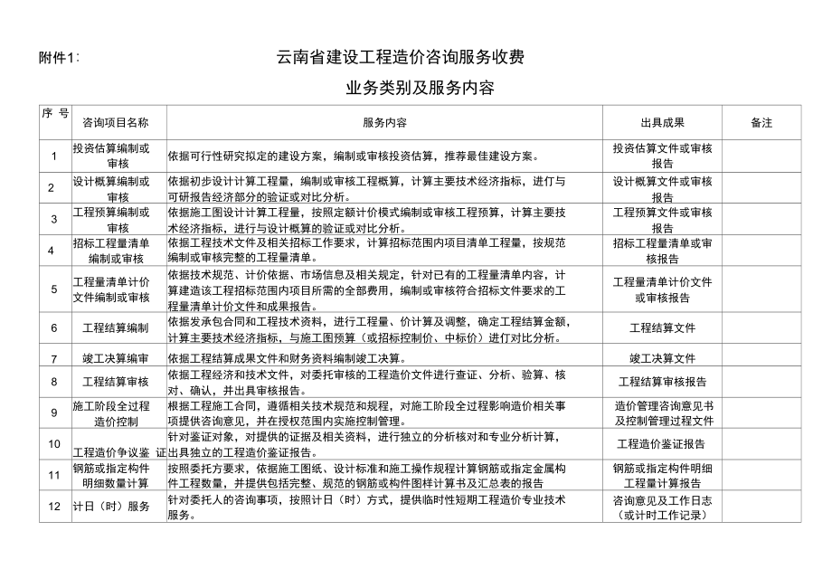 云南省建設(shè)工程造價(jià)咨詢服務(wù)收費(fèi)與工程造價(jià)咨詢業(yè)務(wù)全面解讀
