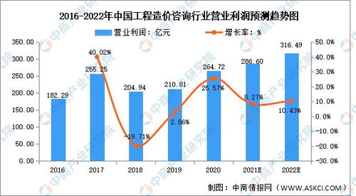 2022年中國(guó)工程造價(jià)咨詢行業(yè)市場(chǎng)現(xiàn)狀與未來(lái)趨勢(shì)預(yù)測(cè) 韌性彰顯，業(yè)務(wù)升級(jí)蓄勢(shì)待發(fā)