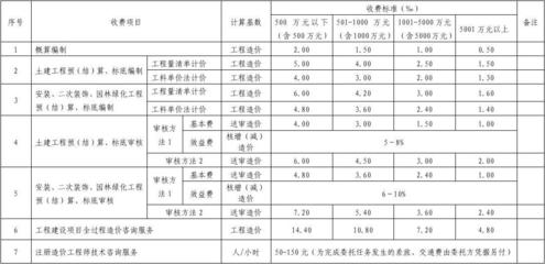 廣西建設(shè)工程造價咨詢服務(wù)收費標(biāo)準(zhǔn)解析 全面了解造價咨詢業(yè)務(wù)收費標(biāo)準(zhǔn)與計算方式